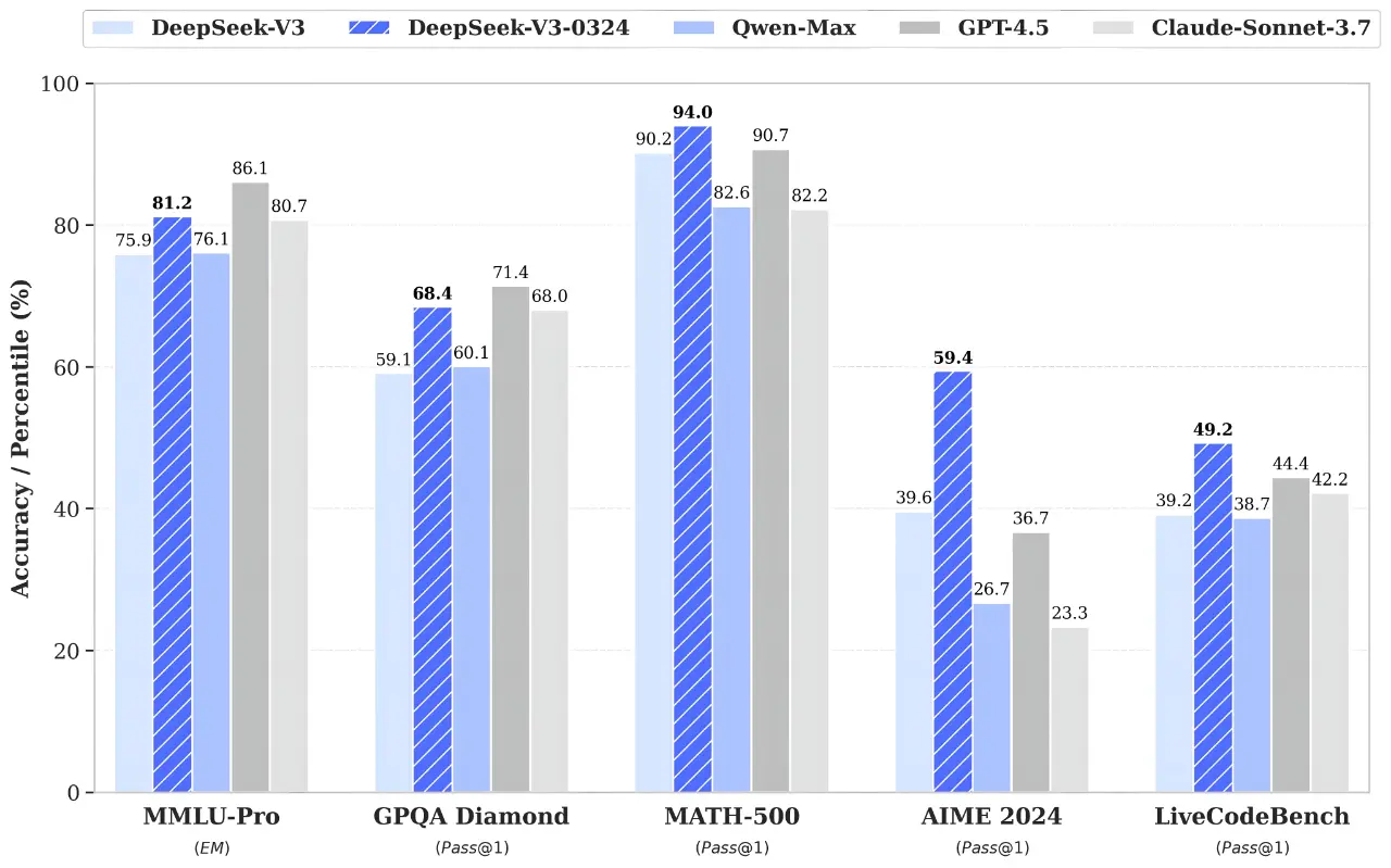 DeepSeek-V3-0324：深度求索推出的新版本DeepSeek V3模型