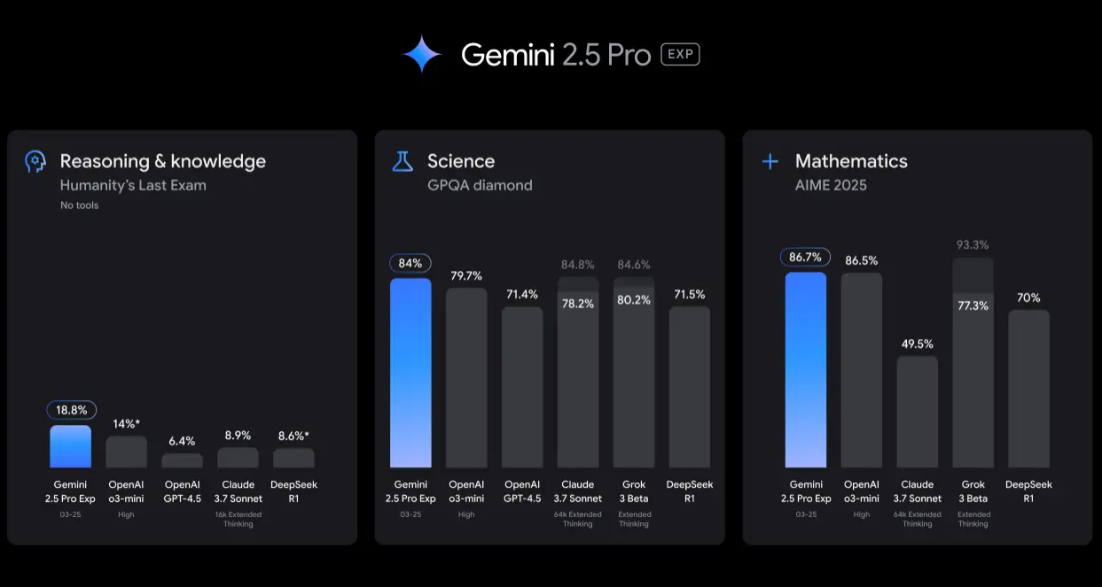 Gemini 2.5 Pro的性能表现