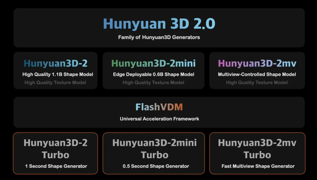 腾讯混元开源5个3D生成模型,加速3D创作与应用落地
