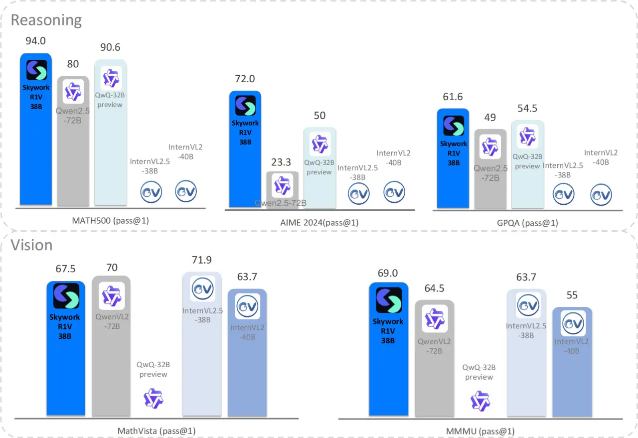 Skywork R1V:昆仑万维开源的多模态视觉思维链推理模型