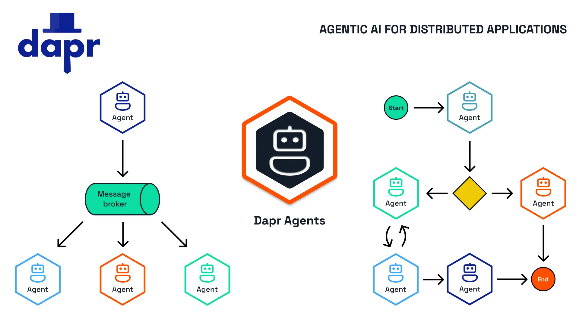Dapr Agents - Dapr 推出的开源智能体开发框架