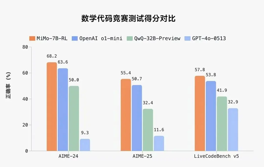Xiaomi MiMo：小米推出的首个开源推理模型