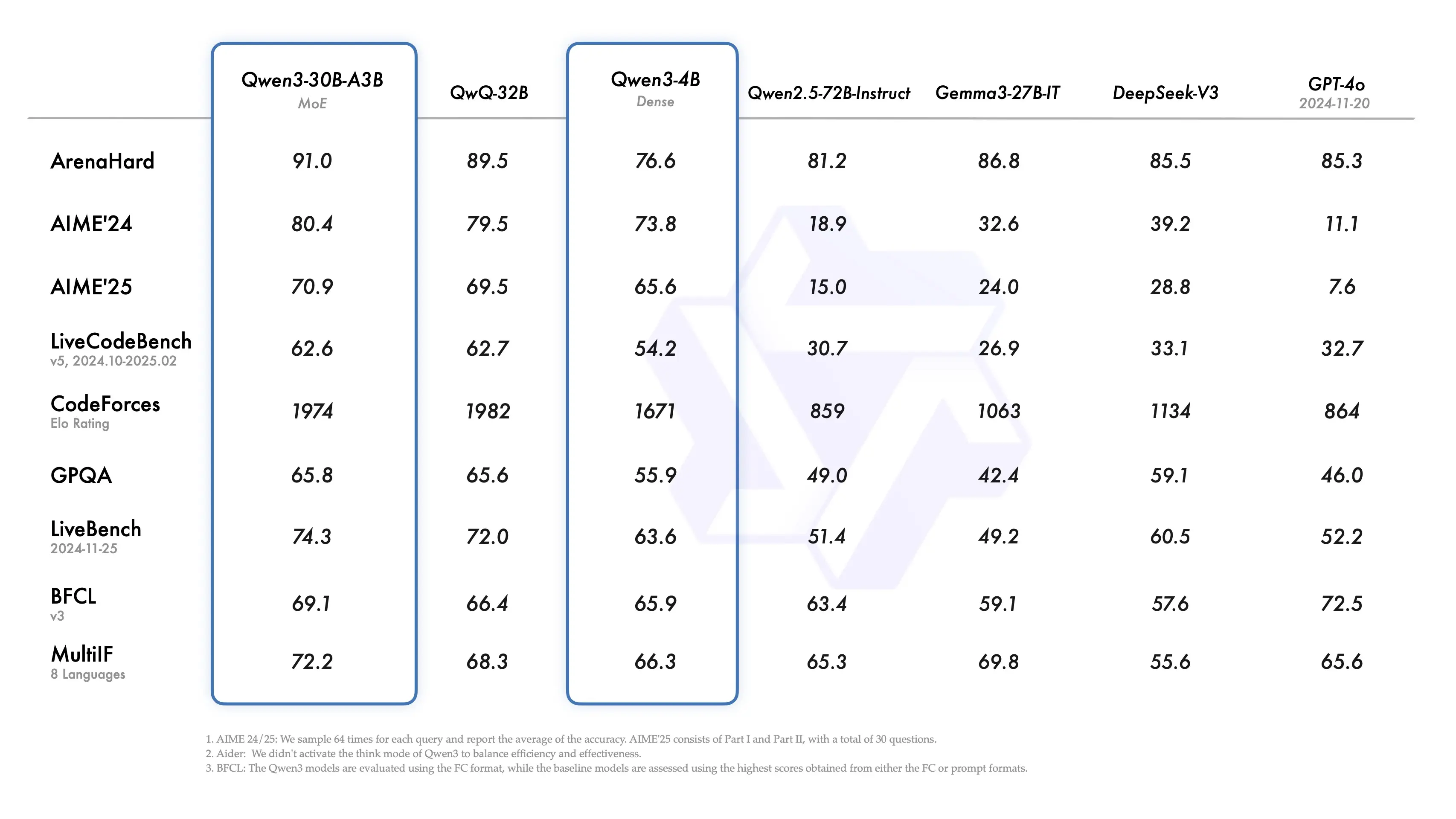 Qwen3:阿里巴巴最新开源的混合推理大模型