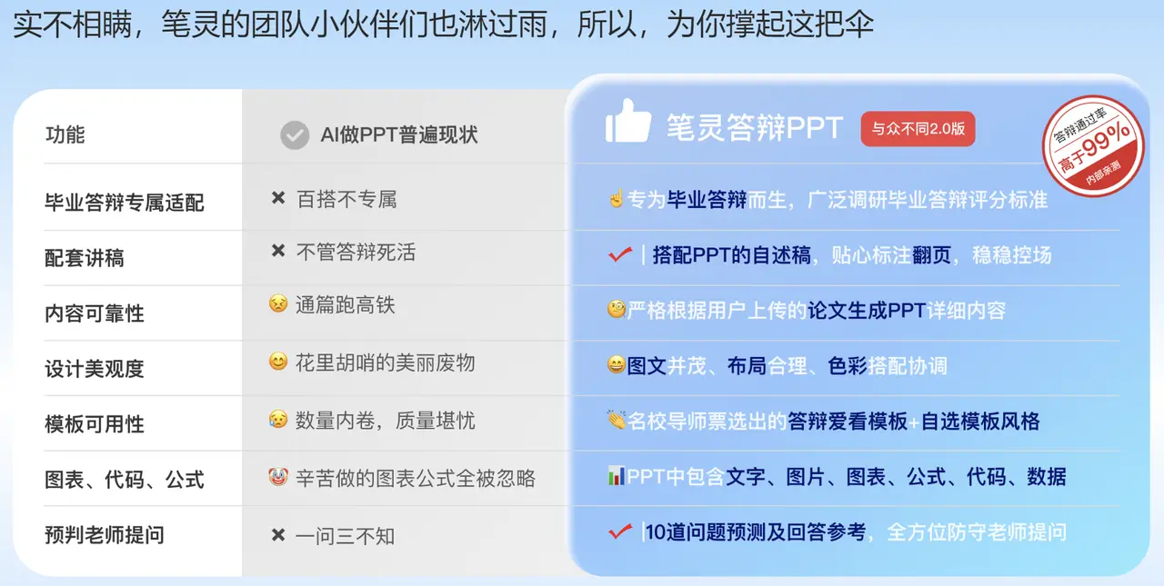 笔灵AI答辩PPT：AI一键生成答辩PPT+自述稿+问答预测