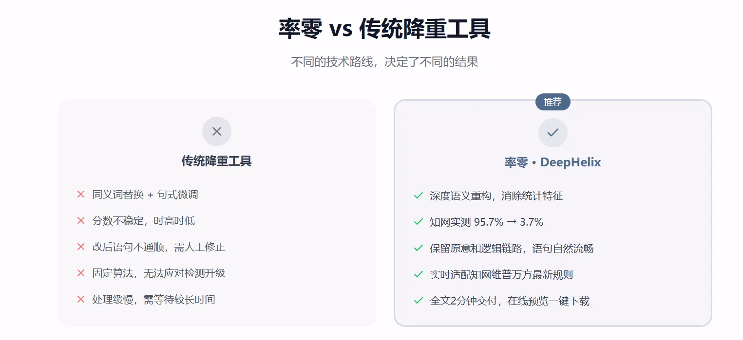 率零与传统降重工具的区别
