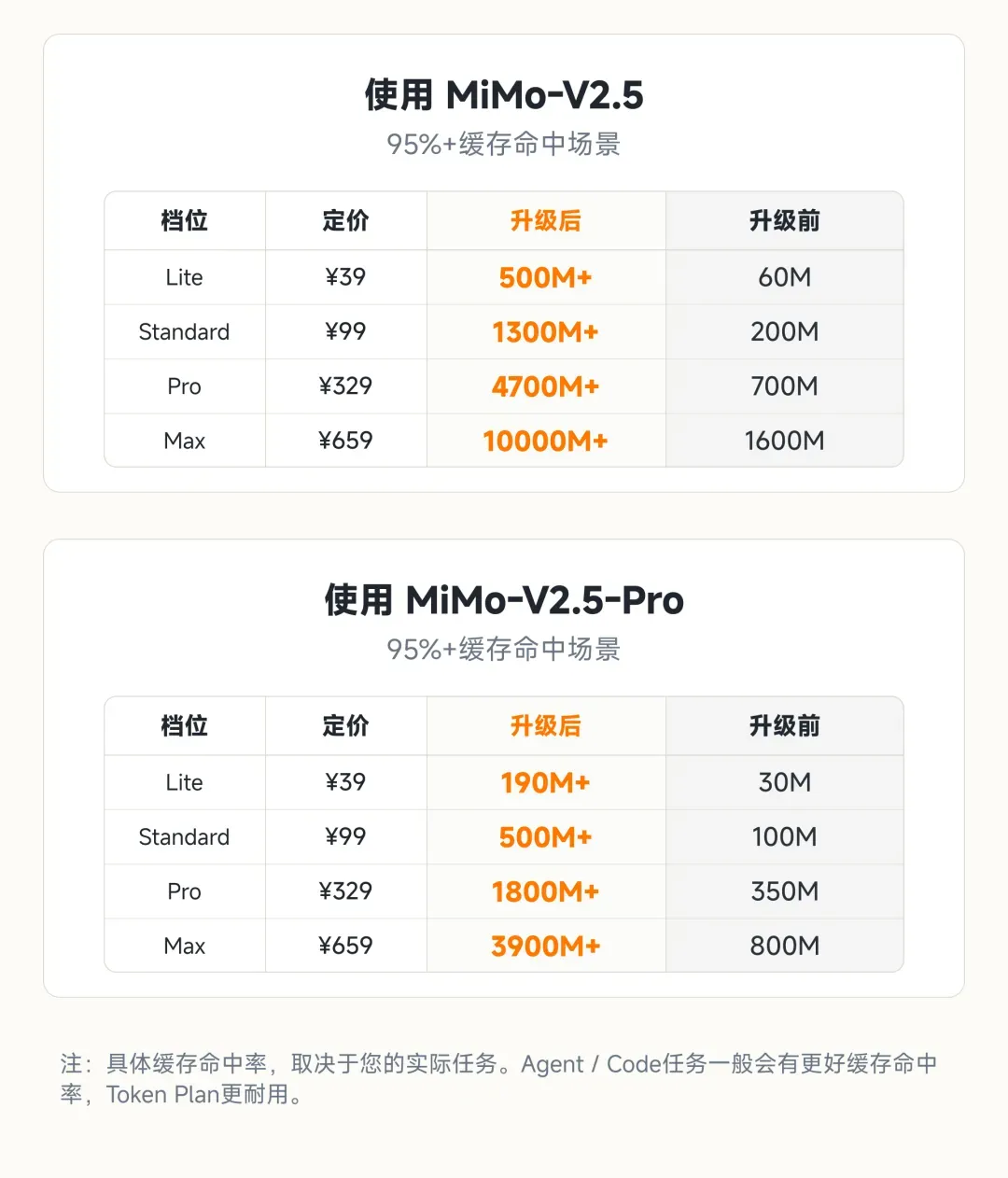 小米 MiMo-V2.5 系列 API 永久降价,最高降幅达 99%