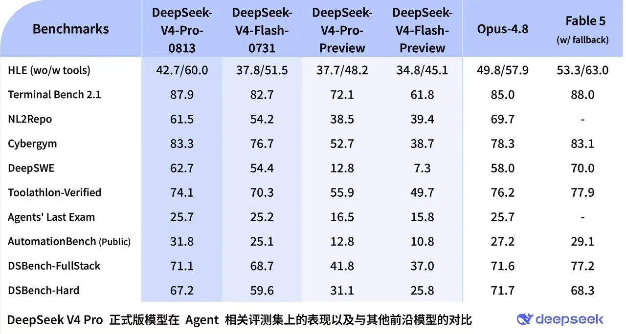 DeepSeek V4 Pro