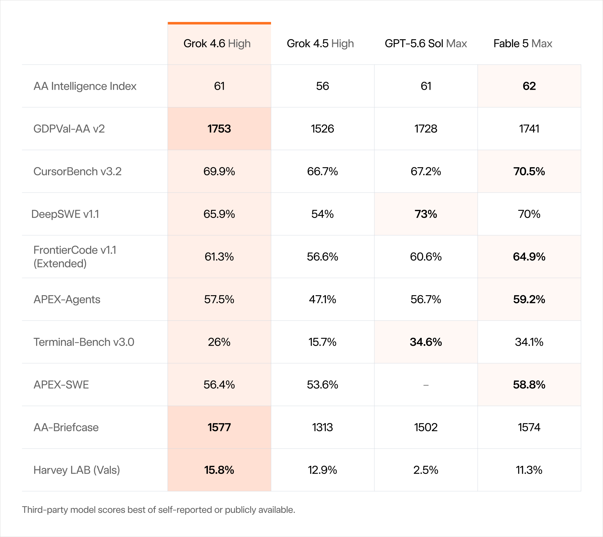 Grok 4.6 - SpaceXAI 推出的长任务 Agent 与 AI 编程旗舰模型